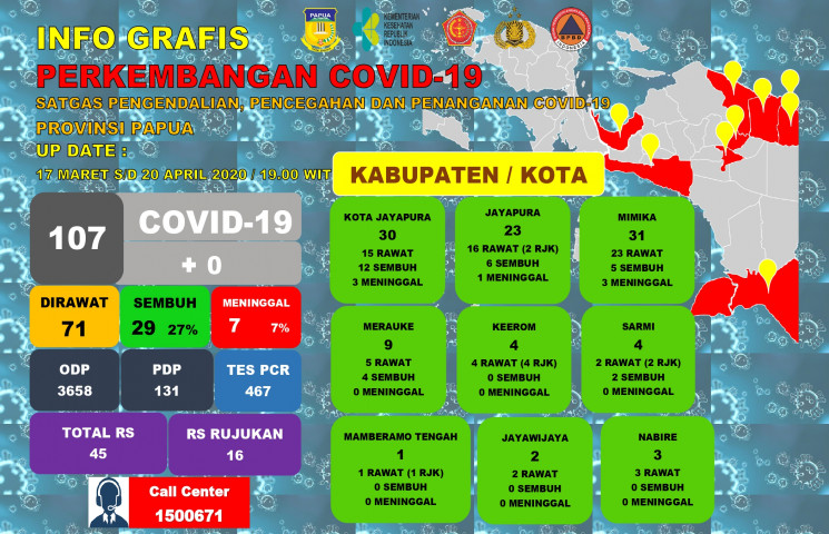 Positif Covid-19 Papua Tetap, Pasien Sembuh Bertambah 10 Orang